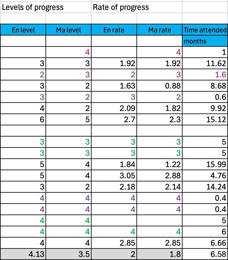 2025 table 1: progress in English and maths